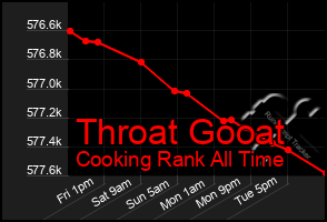 Total Graph of Throat Gooat