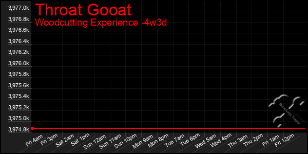 Last 31 Days Graph of Throat Gooat