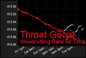 Total Graph of Throat Gooat