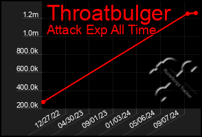 Total Graph of Throatbulger