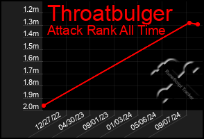 Total Graph of Throatbulger