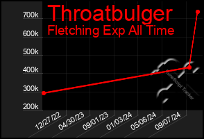 Total Graph of Throatbulger