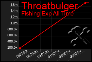 Total Graph of Throatbulger