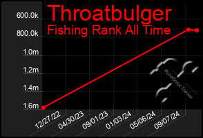 Total Graph of Throatbulger