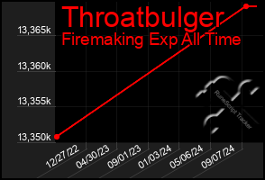 Total Graph of Throatbulger