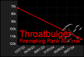 Total Graph of Throatbulger