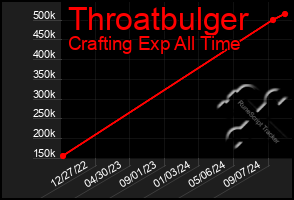 Total Graph of Throatbulger