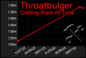 Total Graph of Throatbulger