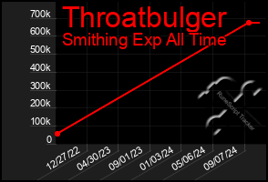 Total Graph of Throatbulger