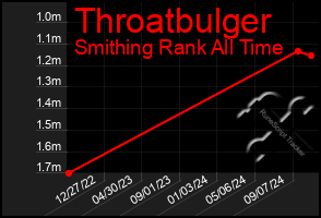 Total Graph of Throatbulger