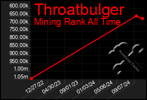 Total Graph of Throatbulger