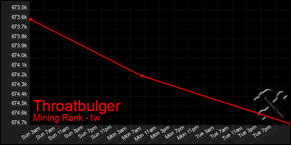 Last 7 Days Graph of Throatbulger