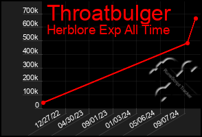 Total Graph of Throatbulger