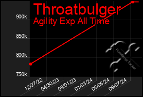 Total Graph of Throatbulger