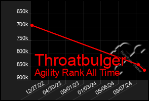 Total Graph of Throatbulger