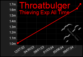 Total Graph of Throatbulger