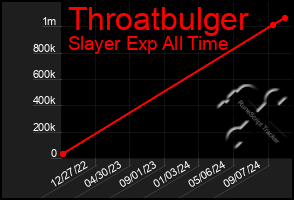 Total Graph of Throatbulger