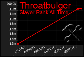 Total Graph of Throatbulger