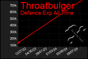 Total Graph of Throatbulger