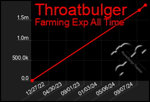 Total Graph of Throatbulger