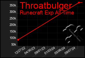 Total Graph of Throatbulger