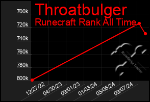 Total Graph of Throatbulger