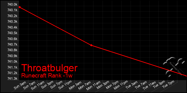 Last 7 Days Graph of Throatbulger