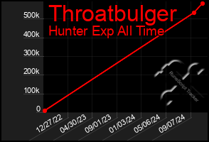 Total Graph of Throatbulger