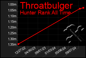 Total Graph of Throatbulger