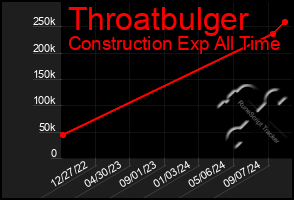 Total Graph of Throatbulger