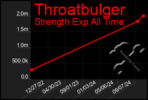 Total Graph of Throatbulger