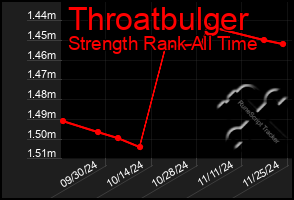 Total Graph of Throatbulger