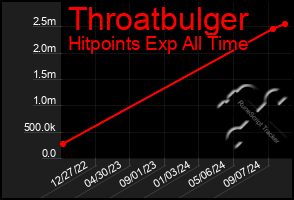 Total Graph of Throatbulger