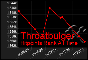 Total Graph of Throatbulger