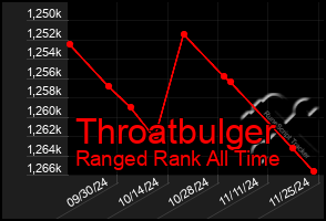 Total Graph of Throatbulger