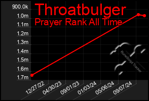 Total Graph of Throatbulger