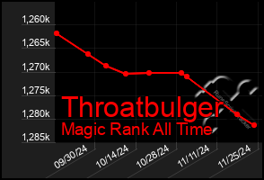 Total Graph of Throatbulger