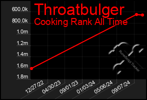 Total Graph of Throatbulger