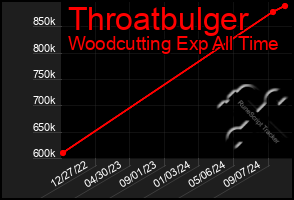 Total Graph of Throatbulger