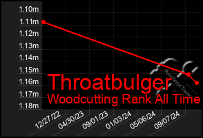 Total Graph of Throatbulger