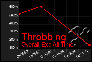 Total Graph of Throbbing