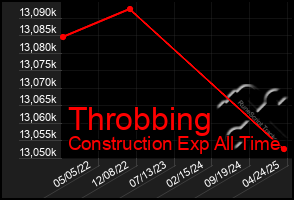 Total Graph of Throbbing
