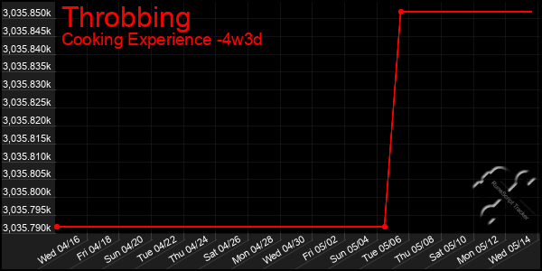 Last 31 Days Graph of Throbbing