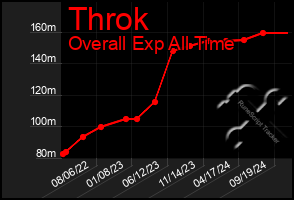 Total Graph of Throk