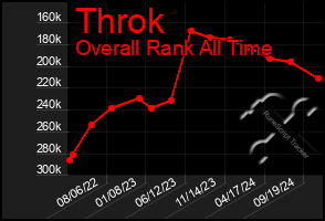 Total Graph of Throk