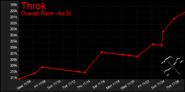 Last 31 Days Graph of Throk