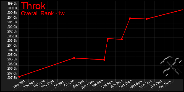 1 Week Graph of Throk