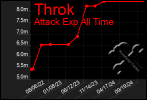 Total Graph of Throk