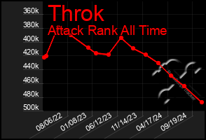 Total Graph of Throk