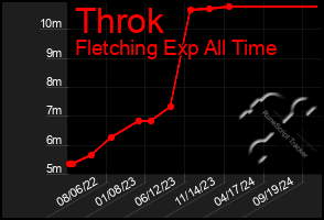 Total Graph of Throk